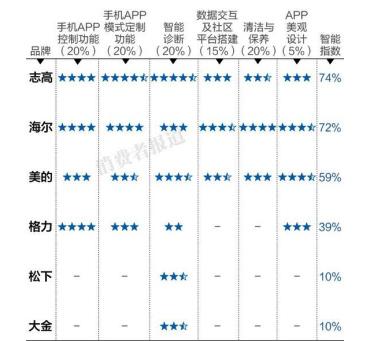 空调六巨头智能比武：赢家不是格力美的，是志高！