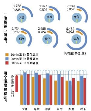 冰球突破试玩平台官方入口 智能空调大揭秘 一晚相差1度电